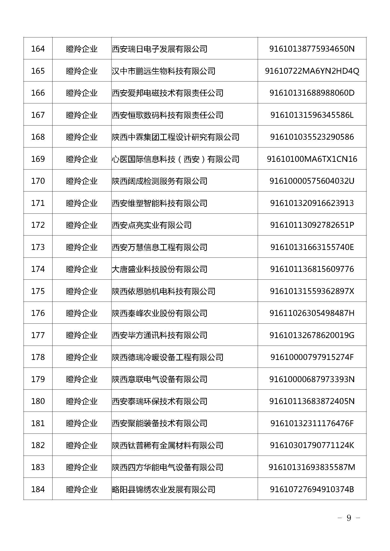 陜西：2021年擬認定陜西省瞪羚（潛在）企業(yè)名單